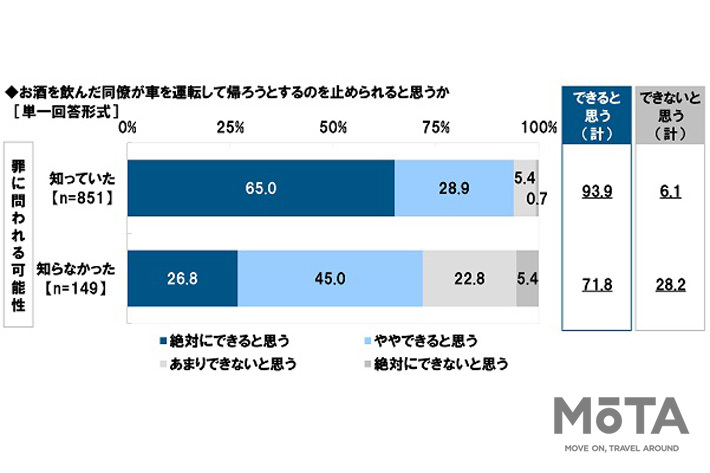 お酒を飲んだ同僚が車を運転して帰ろうとするのを止められると思うか