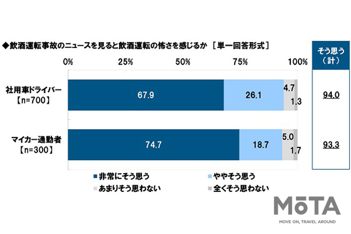 飲酒運転事故のニュースを見ると飲酒運転の怖さを感じるか