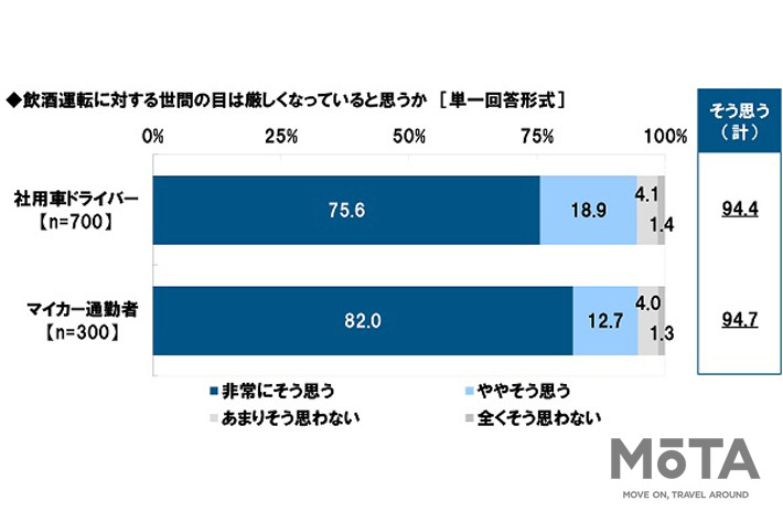 飲酒運転に対する世間の目は厳しくなっていると思うか