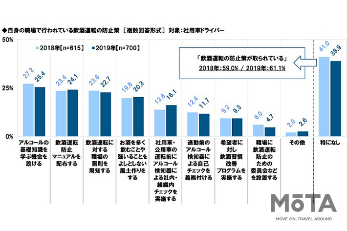 自身の職場で行われている飲酒運転の防止策