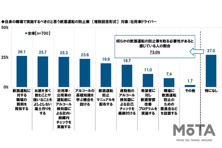 自身の職場で行われている飲酒運転の防止策