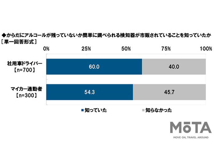 からだにアルコールが残っていないか簡単に調べられる検知器が市販されていることを知っていたか