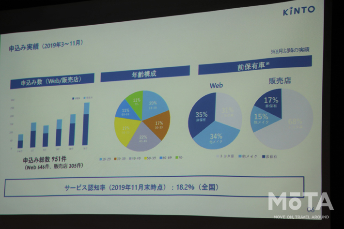 クルマに興味がないと言われている10.20代の契約者が目立つ。加えて高齢者からの支持も！