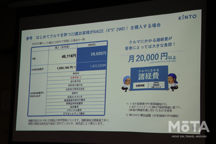 クルマにかかる維持費はローンのほかに、税金やメンテ代に平均して月々2万円かかると言われている。KINTOはすべてコミコミ！