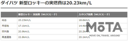 ダイハツ 新型ロッキーの実燃費は20.23km/L