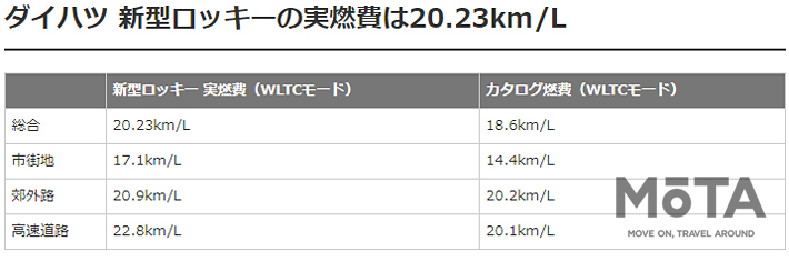 ダイハツ 新型ロッキーの実燃費は20.23km/L