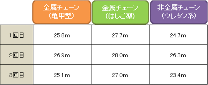 JAF タイヤチェーンの違いを検証