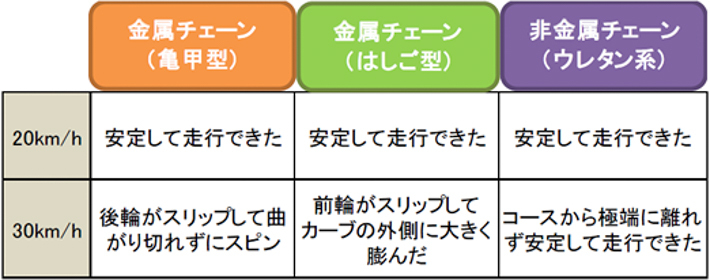 JAFが公表したタイヤチェーンによる旋回性能の違い