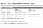 東京オートサロン2020　来場者数一覧