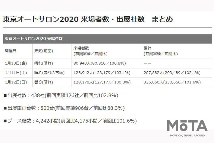 東京オートサロン2020　来場者数一覧