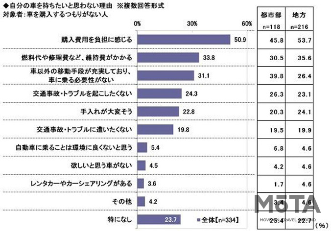 ソニー損保 2020新成人のカーライフ意識調査