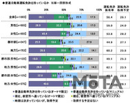 ソニー損保 2020新成人のカーライフ意識調査