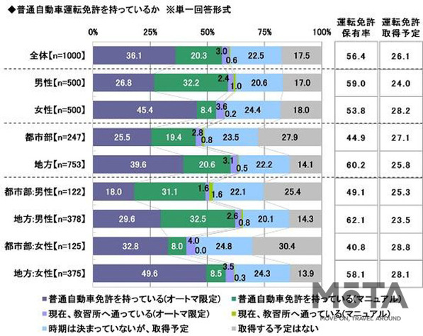 ソニー損保 2020新成人のカーライフ意識調査