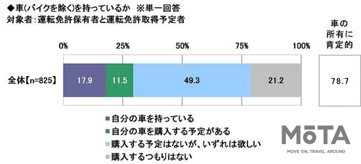 ソニー損保 2020新成人のカーライフ意識調査