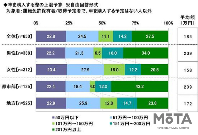 年新成人 半数はクルマ購入に前向き カーライフ意識調査で明らかに 業界先取り 業界ニュース 自動車ニュース21国産車から輸入車 まで Mota