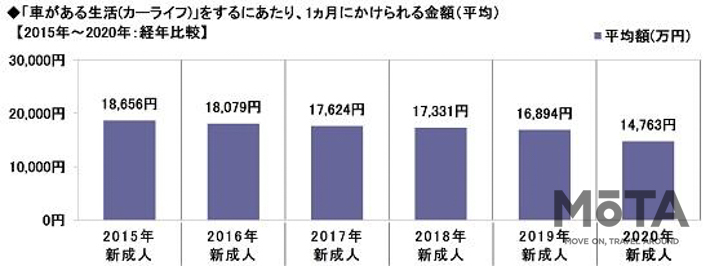 ソニー損保 2020新成人のカーライフ意識調査