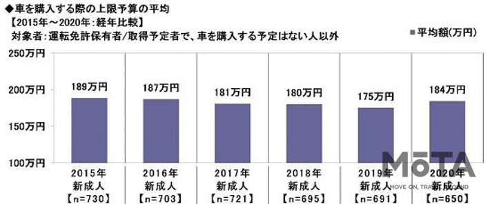 ソニー損保 2020新成人のカーライフ意識調査