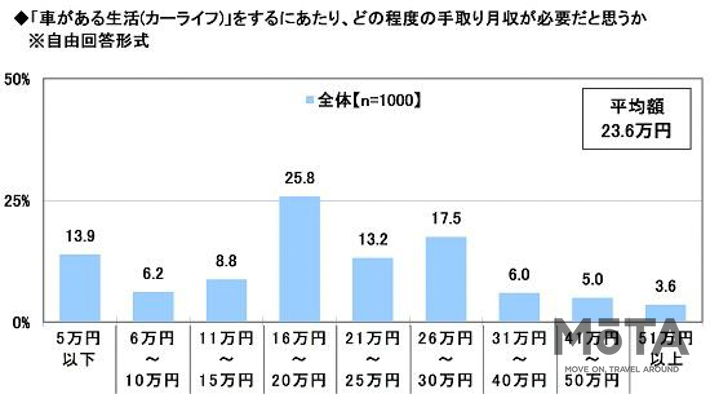 ソニー損保 2020新成人のカーライフ意識調査