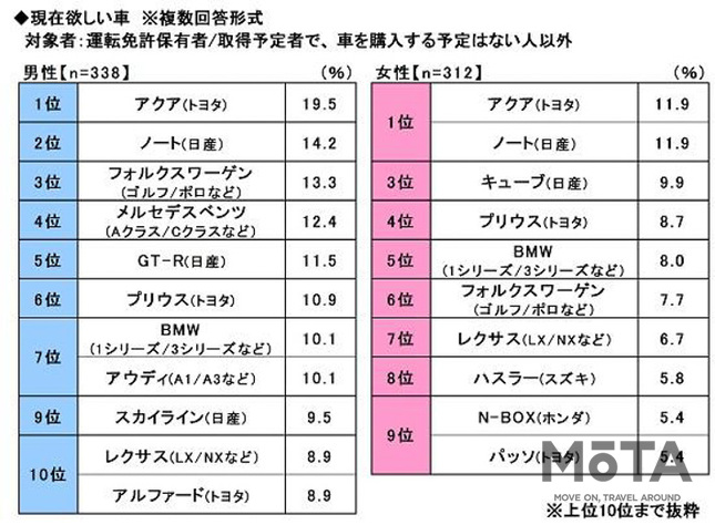 ソニー損保 2020新成人のカーライフ意識調査