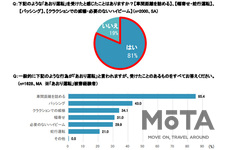 あおり運転に関する実態調査アンケート