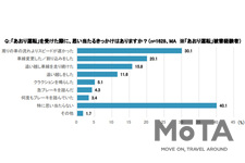 あおり運転に関する実態調査アンケート