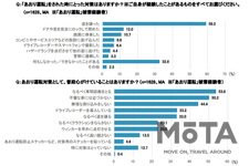 あおり運転に関する実態調査アンケート