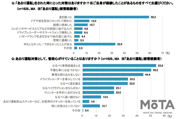 あおり運転に関する実態調査アンケート