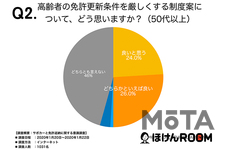 免許返納やサポカー限定免許について 意識調査