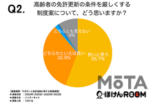 免許返納やサポカー限定免許について 意識調査