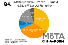 免許返納やサポカー限定免許について 意識調査