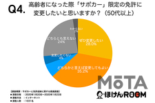 免許返納やサポカー限定免許について 意識調査