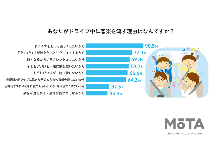 音楽で楽しさ倍増？