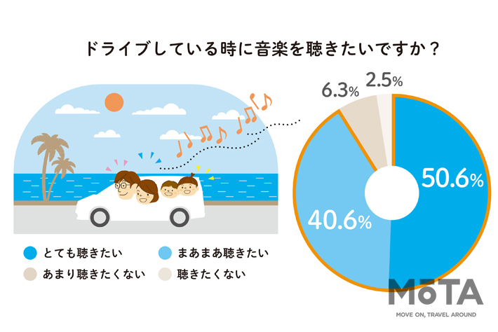 ほとんどの人が音楽好き！