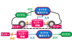 トーヨータイヤ タイヤセンシング技術コンセプト