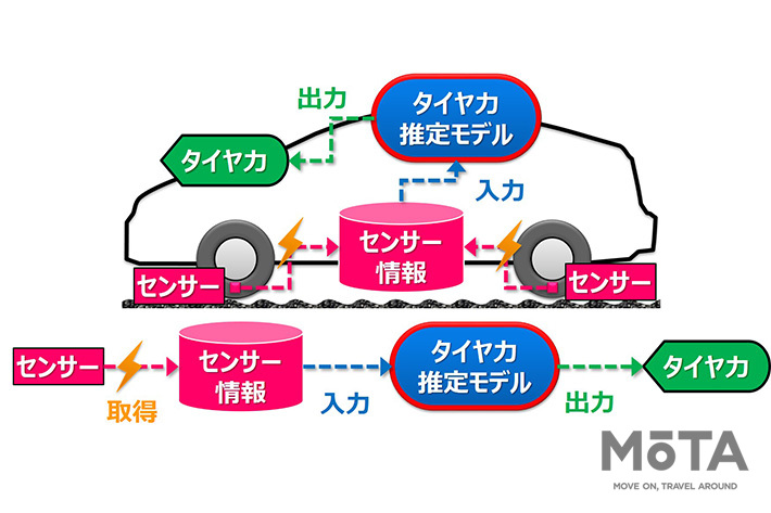 トーヨータイヤ タイヤセンシング技術コンセプト