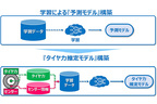 トーヨータイヤ タイヤセンシング技術コンセプト