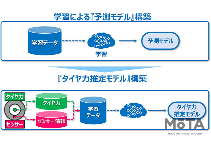 トーヨータイヤ タイヤセンシング技術コンセプト