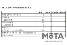 初めての車購入に関するアンケート