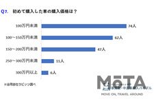 初めての車購入に関するアンケート
