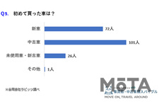 初めての車購入に関するアンケート