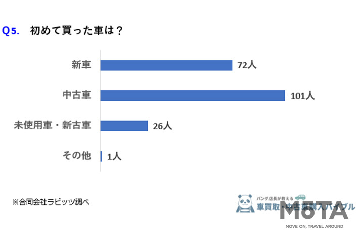 初めてクルマを購入する若者の実態 中古車で100万円以下がもっとも多い 業界先取り 業界ニュース 自動車ニュース22国産車から輸入車 まで Mota