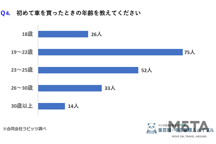 初めてクルマを購入する若者の実態 中古車で100万円以下がもっとも多い 業界先取り 業界ニュース 自動車ニュース22国産車から輸入車 まで Mota