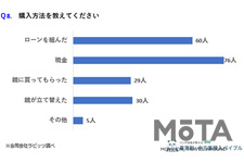 初めての車購入に関するアンケート