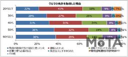 タイムズ24「運転免許」に関するアンケート