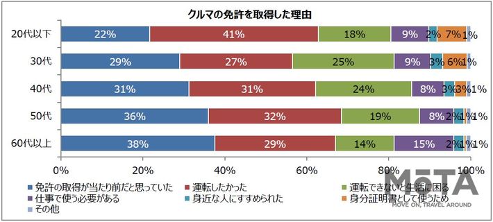 タイムズ24「運転免許」に関するアンケート