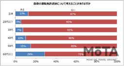 タイムズ24「運転免許」に関するアンケート