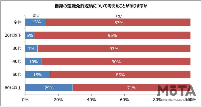 タイムズ24「運転免許」に関するアンケート