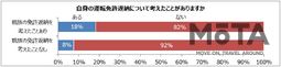 タイムズ24「運転免許」に関するアンケート