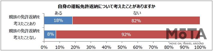 タイムズ24「運転免許」に関するアンケート