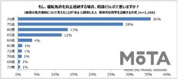 タイムズ24「運転免許」に関するアンケート